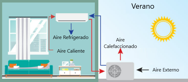 Gráfico de flujo de aire de verano