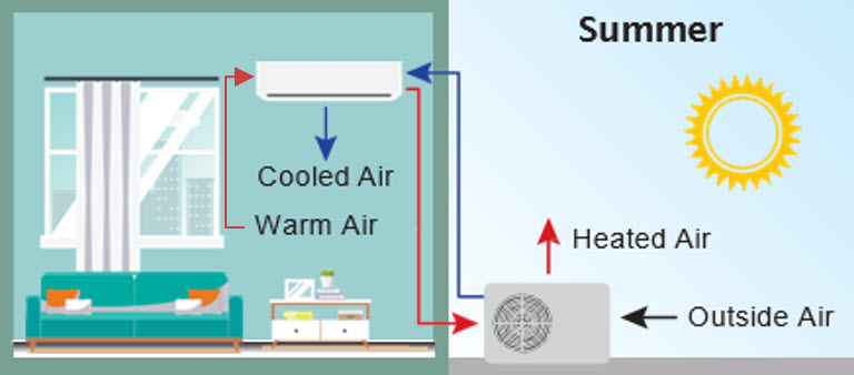 Summer air flow graphic