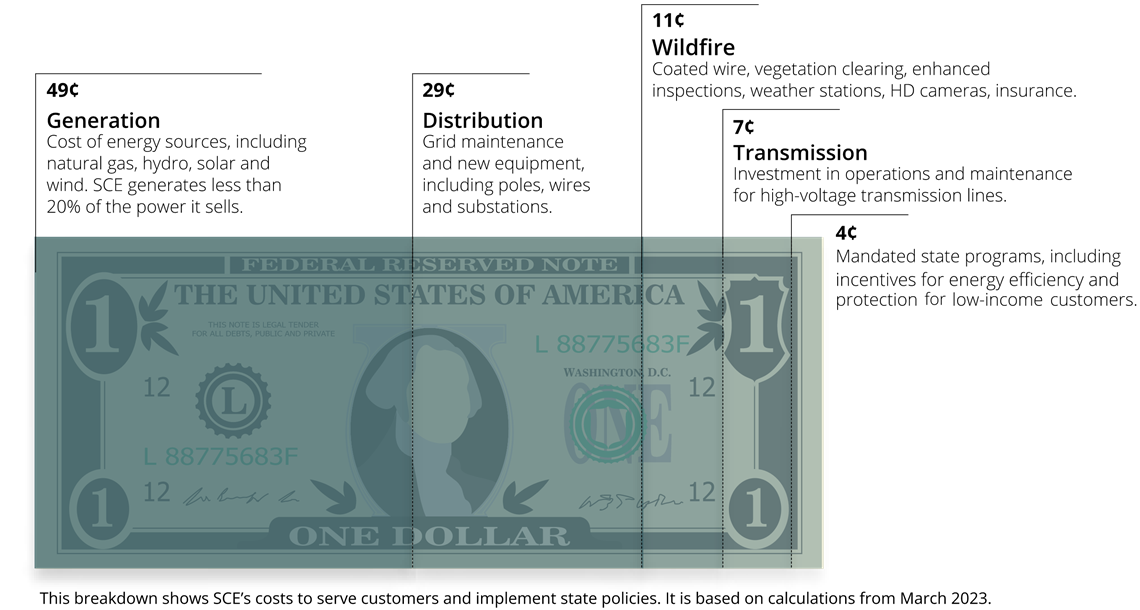 $0.49 Generation: Cost of energy sources. SCE generates less than 20% of the power it sells. $0.29 Distribution: Grid maintenance and new equipment. $0.11 Wildfire prevention and mitigation. $0.7 Transmission: Investment in operations and maintenance. $0.4 Mandated state programs. This breakdown shows SCE's costs to serve customers and implement state policies based on calculations from March 2023.
