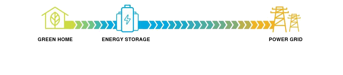 graphic image displaying how energy goes from green home to energy storage to the power grid