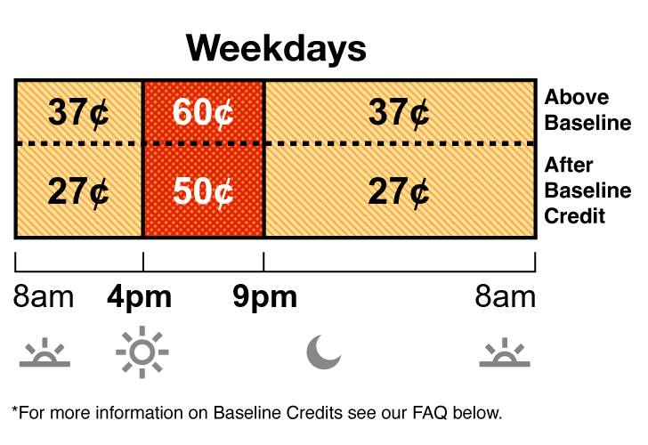 Summer rates apply June through September. TOU-D-4-9PM weekday rate has Off-Peak and On-Peak pricing. Off-Peak is 37 cents from 8 a.m. to 4 p.m., and 9 p.m. to 8 a.m. On-Peak is 60 cents from 4 p.m. to 9 p.m.