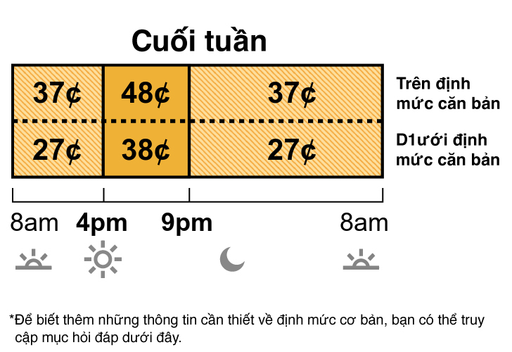 Mức giá cuối tuần TOU-D-4-9PM có giá Off-Peak và Mid-Peak. Off-Peak là 37¢ từ 8 giờ sáng đến 4 giờ chiều, và 9 giờ tối đến 8 giờ sáng. Mid-Peak là 48¢ từ 4 giờ chiều đến 9 giờ tối.