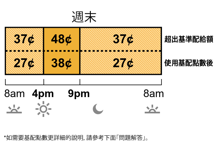 TOU-D-4-9PM週末費率分為離峰和中峰費率。離峰費率：上午 8 時至下午 4 時以及晚上 9 時至上午 8 時為 37 美分。中峰費率：下午 4 時至晚上 9 時為 48 美分。