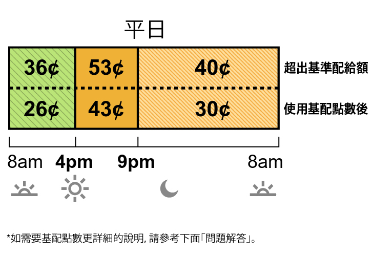 冬季費率適用於 10 月至 5 月。TOU-D-4-9PM平日和週末費率分為超級離峰、中峰和離峰費率。超級離峰費率：上午 8 時至下午 4 時為 36 美分。中峰費率：下午 4 時至晚上 9 時為 53 美分。離峰費率：晚上 9 時至上午 8 時為 40 美分。