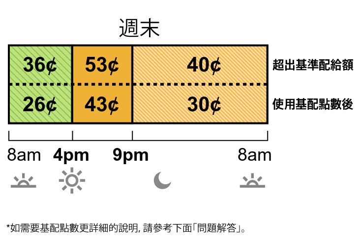 冬季費率適用於 10 月至 5 月。TOU-D-4-9PM平日和週末費率分為超級離峰、中峰和離峰費率。超級離峰費率：上午 8 時至下午 4 時為 36 美分。中峰費率：下午 4 時至晚上 9 時為 53美分。離峰費率：晚上 9 時至上午 8 時為 40 美分。