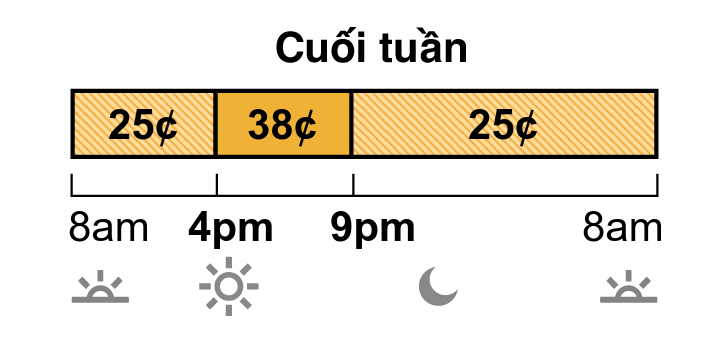 Mức giá cuối tuần có giá Off-Peak và Mid-Peak. Off-Peak là 25¢ từ 8 giờ sáng đến 4 giờ chiều, và 9 giờ tối đến 8 giờ sáng. Mid-Peak là 38¢ từ 4 giờ chiều đến 9 giờ tối.