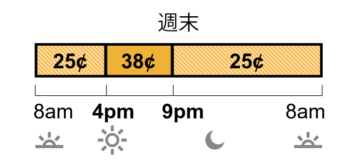 週末費率分為離峰和中峰費率。離峰費率：上午 8 時至下午 4 時以及晚上 9 時至上午 8 時為 25 美分。中峰費率：下午 4 時至晚上 9 時為 38美分。