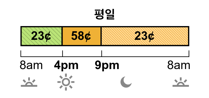 겨울철 요금은 10월부터 다음해 5월까지 적용됩니다. TOU-D-PRIME 주중 및 주말 요금에는 수퍼 오프 피크 요금, 중간 피크 요금 및 오프 피크 요금이 있습니다. 수퍼 오프 피크 요금은 23 센트이며 오전 8시에서 오후 4시까지 적용됩니다. 중간 피크 요금은 58 센트이며 오후 4시에서 저녁 9시까지 적용됩니다. 오프 피크 요금은 23 센트이며 저녁 9시에서 다음 날 아침 8시까지 적용됩니다.