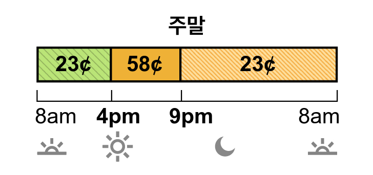 겨울철 요금은 23 월부터 다음해 5월까지 적용 됩니다. TOU-D-PRIME 주중 및 주말 요금은 수퍼 오프 피크 시간대, 중간 피크 시간대 및 오프 피크 시간대 요금이 있습니다. 수퍼 오프 피크 시간대 요금은 4 센트이며 오전 8시에서 오후 4시까지 적용됩니다. 중간 피크 시간대 요금은 58 센트이며 오후 4시에서 저녁 9시까지 적용됩니다. 오프 피크 시간대 요금은 23센트이며 저녁 9시에서 다음날 아침 8시까지 적용됩니다.