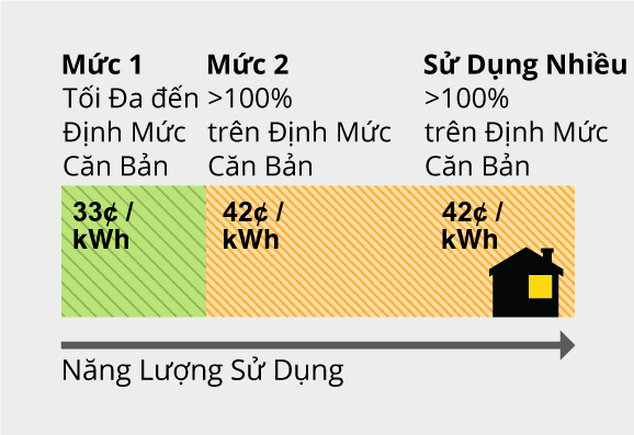 Bảng Bậc Năng Lượng Sử Dụng: Bậc 1 (xanh lá) tối đa tới mức căn bản = 33 ¢ mỗi kwh. Bậc 2 >100% quá mức căn bản = 42 ¢ mỗi kwh. Sử Dụng Nhiều Điện hơn >100% quá mức căn bản = 42 ¢ mỗi kwh.