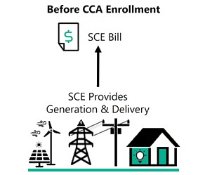 Before CCA enrollment