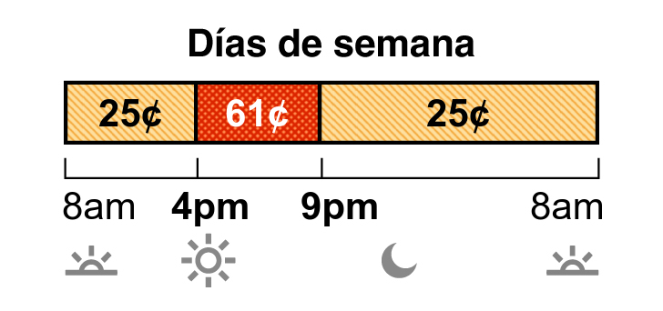 Las tarifas de verano aplican de junio a septiembre. La tarifa en días de semana del plan TOU-D-PRIME tiene precios no pico y pico. La tarifa no pico cuesta 25 centavos de 8 a.m. a 4 p.m. y de 9 p.m. a 8 a.m. La tarifa pico cuesta 61 centavos de 4 p.m. a 9 p.m.