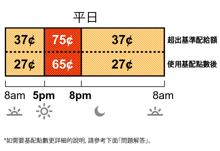 夏季費率適用於 6 月至 9 月。TOU-D-5-8PM平日費率分為離峰和高峰費率。離峰費率：上午 8 時至下午 5 時以及晚上 8 時至上午 8 時為 37 美分。高峰費率：下午 5 時至晚上 8 時為 75 美分。