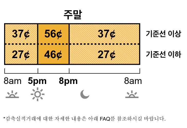 TOU-D-5-8PM 주말 요금에는 오프 피크 요금 및 중간 피크 요금이 있습니다. 오프 피크 요금은 37 센트이며 오전 8시에서 오후 5시, 그리고 저녁 8시에서 다음날 아침 8시까지 적용됩니다. 중간 피크 요금은 56 센트이며 오후 5시에서 저녁 8시까지 적용됩니다.