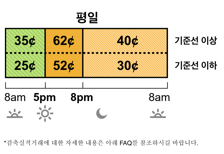 오후 5 TOU-D-5-8PM 주중 및 주말 요금에는 수퍼 오프 피크 요금, 중간 피크 요금 및 오프 피크 요금이 있습니다.  수퍼 오프 피크 요금은 35 센트이며 오전 8시에서 오후 5시까지 적용됩니다. 중간 피크 요금은 62 센트이며시에서 저녁 8시까지 적용됩니다. 오프 피크 요금은 40 센트이며 저녁 8시에서 다음날 아침 8시까지 적용됩니다.