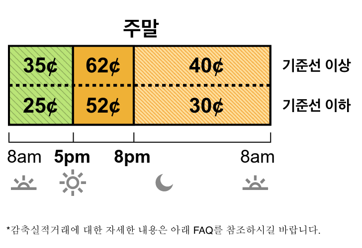 TOU-D-5-8PM 주중 및 주말 요금에는 수퍼 오프 피크 요금, 중간 피크 요금 및 오프 피크 요금이 있습니다. 수퍼 오프 피크 요금은 35 센트이며 오전 8시에서 오후 5시까지 적용됩니다. 중간 피크 요금은 62 센트이며 오후 5시에서 저녁 8시까지 적용됩니다. 오프 피크 요금은 40 센트이며 저녁 8시에서 다음날 아침 8시까지 적용됩니다.