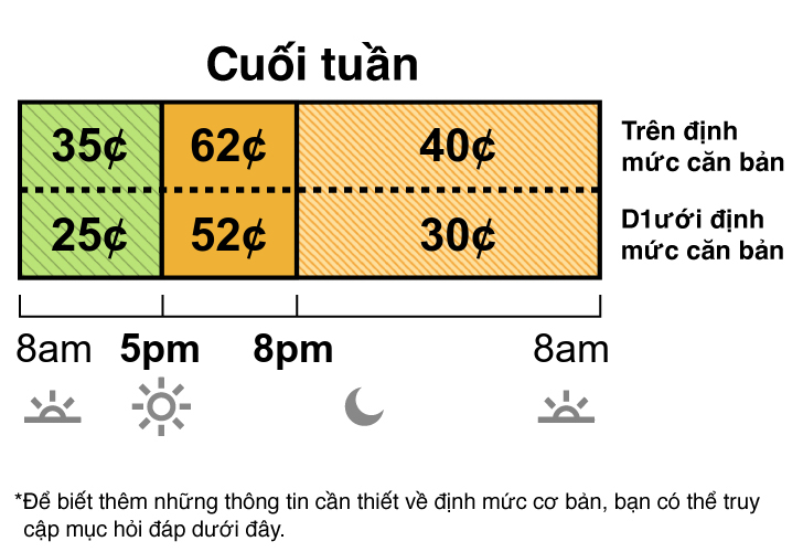 Mức giá ngày thường và cuối tuần TOU-D-5-8PM có giá Super Off-Peak, Mid-Peak và Off-Peak. Super Off-Peak là 35¢ từ 8 giờ sáng đến 5 giờ chiều. Mid-Peak là 62¢ từ 5 giờ chiều đến 8 giờ tối. Off-Peak là 40¢ từ 8 giờ tối đến 8 giờ sáng.