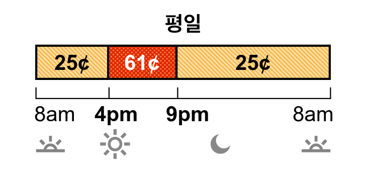 여름철 요금은 6월부터 9월까지 적용됩니다. TOU-D-PRIME 주중 요금에는 오프 피크 요금 및 피크 요금이 있습니다. 오프 피크 요금은 25센트이며 오전 8시에서 오후 4시, 그리고 저녁 9시에서 다음 날 아침 8시까지 적용됩니다. 피크 요금은 61센트이며 오후 4시부터 저녁 9시까지 적용됩니다.