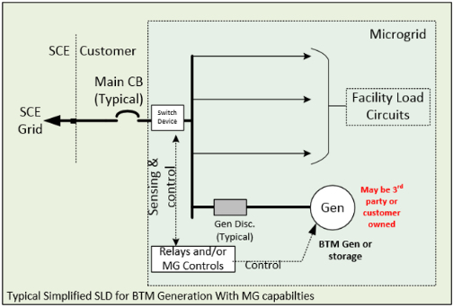  A simplified rendition for a behind-the-meter energy storage using a microgrid.