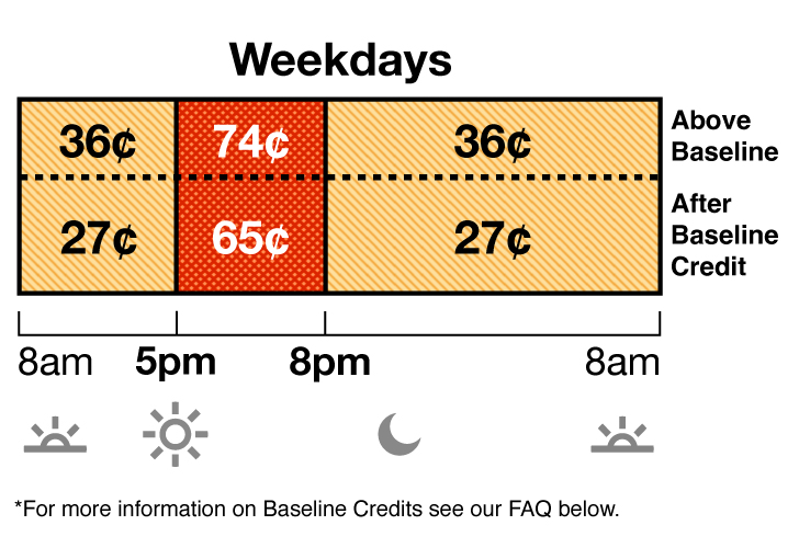 Summer rates apply June through September. TOU-D-5-8PM weekday rate has Off-Peak and On-Peak pricing. Off-Peak is 36 cents from 8 a.m. to 5 p.m., and 8 p.m. to 8 a.m. On-Peak is 74 cents from 5 p.m. to 8 p.m.