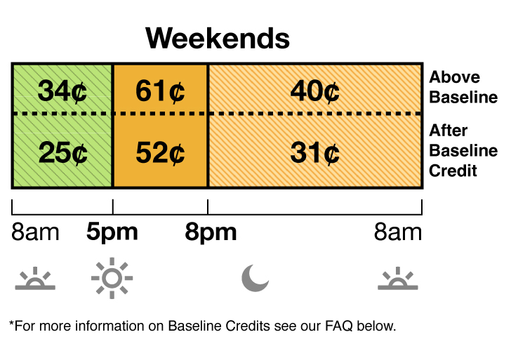 TOU-D-5-8PM weekday and weekend rate has Super Off-Peak, Mid-Peak and Off-Peak pricing. Super Off-Peak is 34 cents from 8 a.m. to 5 p.m. Mid-Peak is 61 cents from 5 p.m. to 8 pm. Off-Peak is 40 cents from 8 p.m. to 8 a.m.