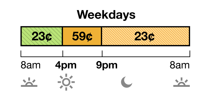 Winter rates apply October through May. TOU-D-PRIME weekday and weekend rate has Super Off-Peak, Mid-Peak and Off-Peak pricing. Super Off-Peak is 23 cents from 8 a.m. to 4 p.m. Mid-Peak is 59 cents from 4 p.m. to 9 p.m. Off-Peak is 23 cents from 9 p.m. to 8 a.m. 